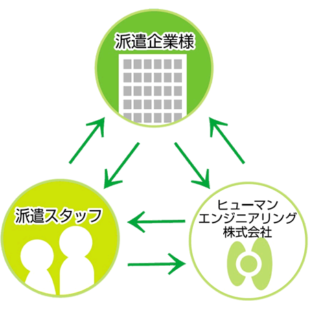 派遣企業様、派遣スタッフ、弊社の関係