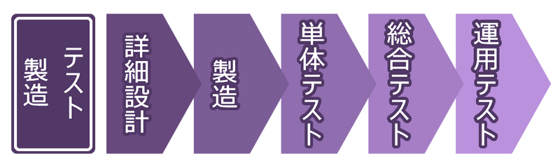 製造・テスト